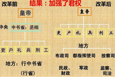 明朝行省制是怎么发展的？详解明朝行省制发展史