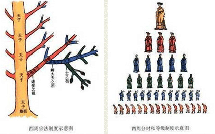 周武王颁布的宗法制度怎么样？有什么利弊？