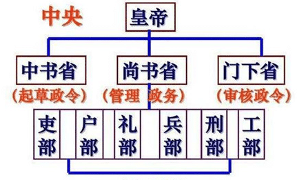 唐太宗即位后，贞观时期的政治运作又是什么方式？