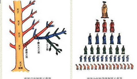 周武王姬发灭商建周后，宗法制有着怎样的利与弊？